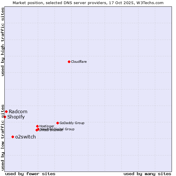Market position of o2switch vs. Radcom vs. Shopify