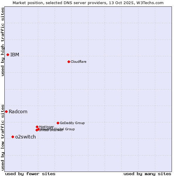 Market position of o2switch vs. IBM vs. Radcom