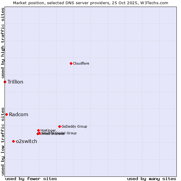 Market position of o2switch vs. Radcom vs. Trillion