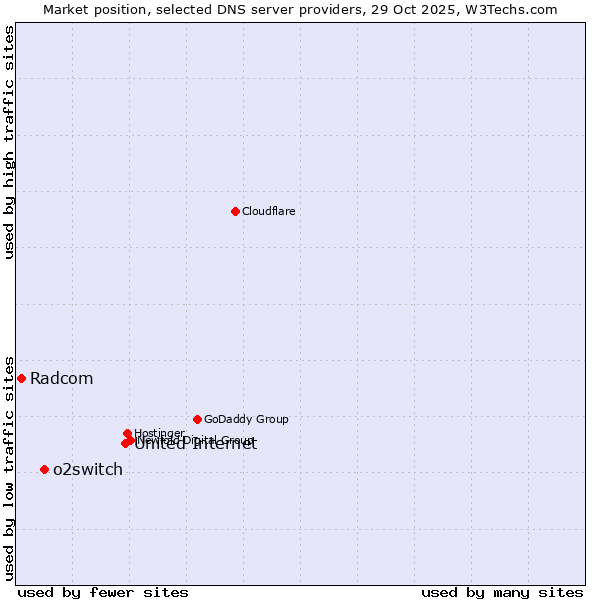 Market position of United Internet vs. o2switch vs. Radcom