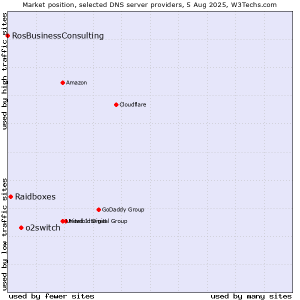 Market position of o2switch vs. Raidboxes vs. RosBusinessConsulting