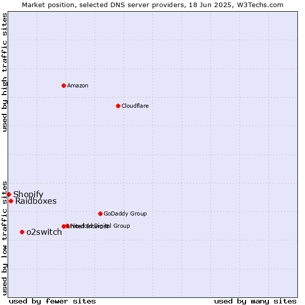 Market position of o2switch vs. Raidboxes vs. Shopify