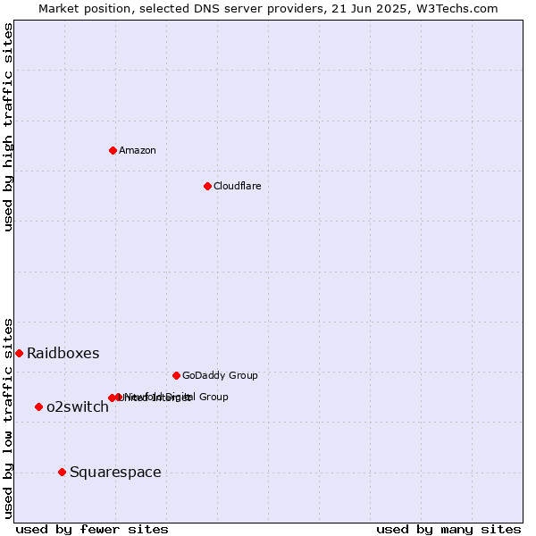 Market position of Squarespace vs. o2switch vs. Raidboxes