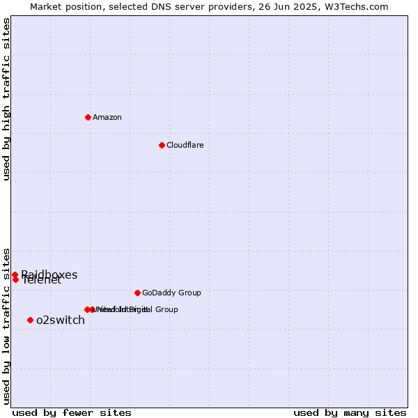 Market position of o2switch vs. Telenet vs. Raidboxes