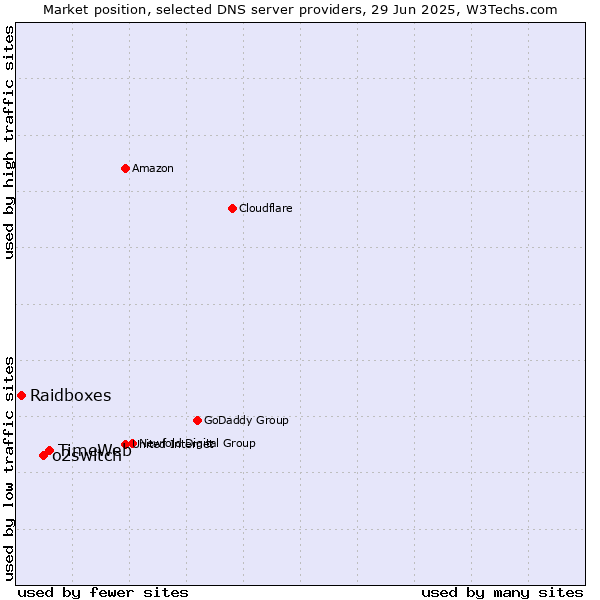 Market position of TimeWeb vs. o2switch vs. Raidboxes