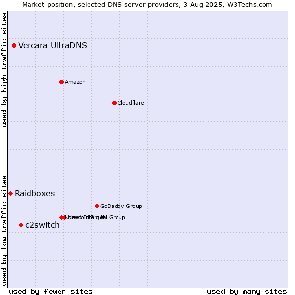Market position of o2switch vs. Vercara UltraDNS vs. Raidboxes