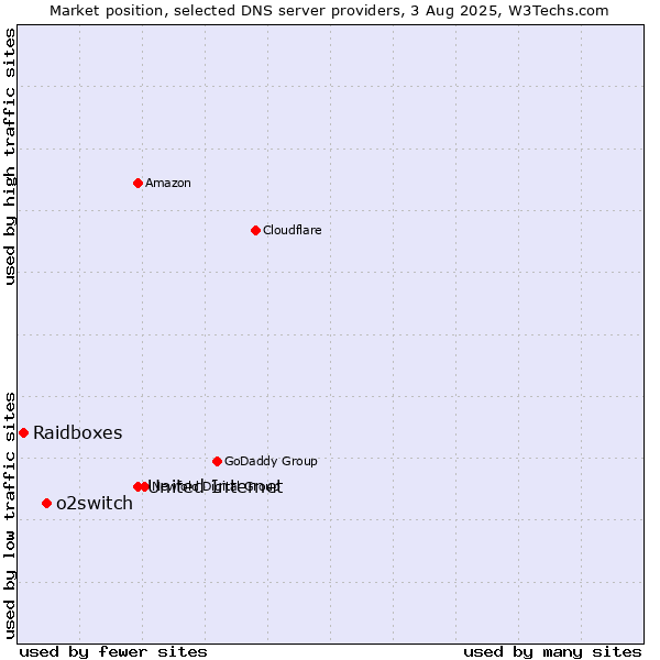Market position of United Internet vs. o2switch vs. Raidboxes