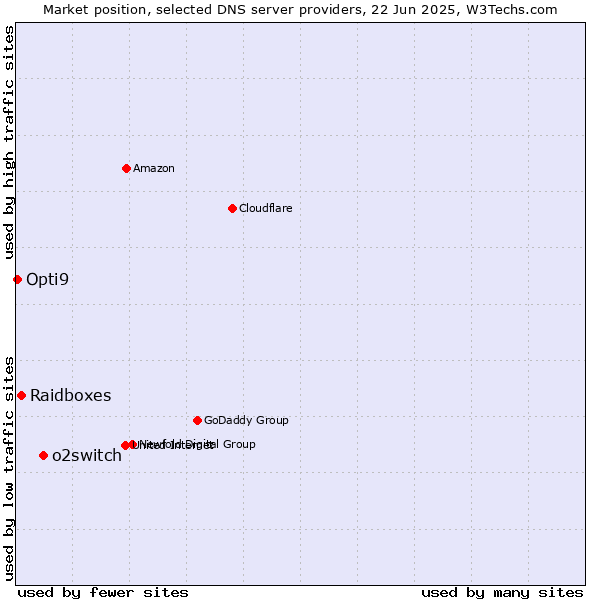 Market position of o2switch vs. Raidboxes vs. Opti9