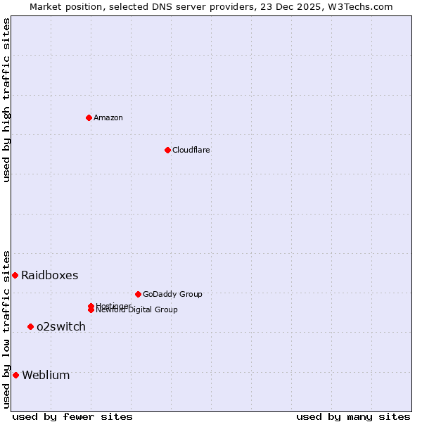 Market position of o2switch vs. Weblium vs. Raidboxes