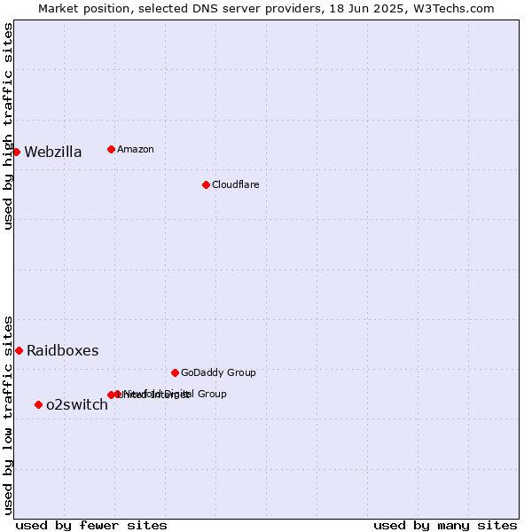 Market position of o2switch vs. Raidboxes vs. Webzilla
