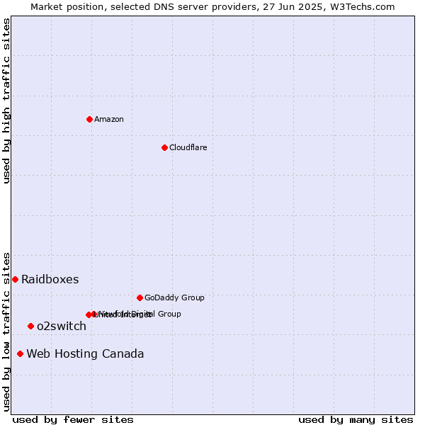 Market position of o2switch vs. Web Hosting Canada vs. Raidboxes
