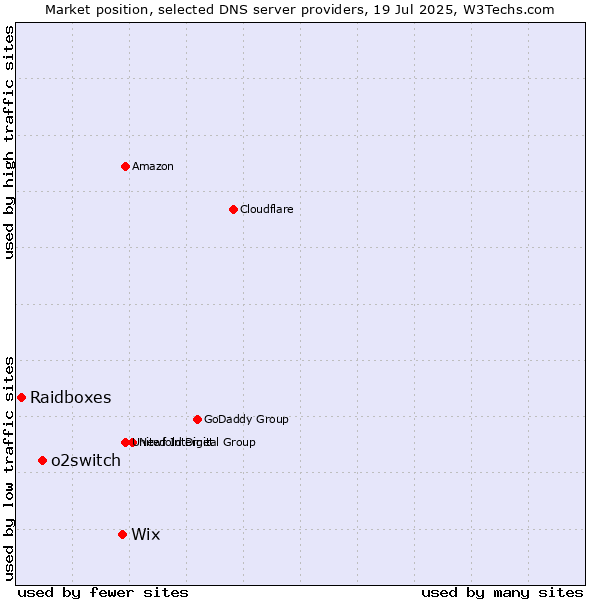 Market position of Wix vs. o2switch vs. Raidboxes
