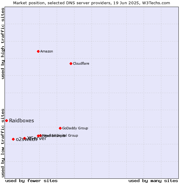 Market position of XServer vs. o2switch vs. Raidboxes