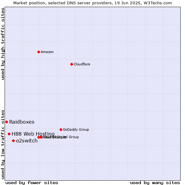 Market position of o2switch vs. H88 Web Hosting vs. Raidboxes