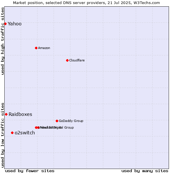 Market position of o2switch vs. Raidboxes vs. Yahoo