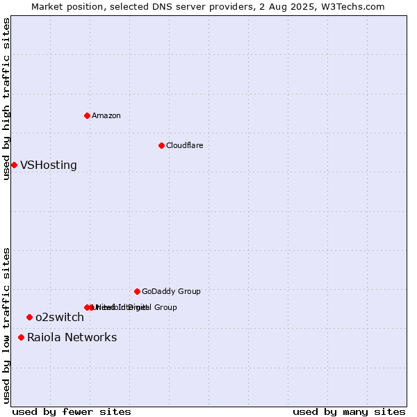 Market position of o2switch vs. Raiola Networks vs. VSHosting