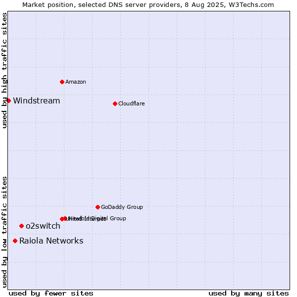 Market position of o2switch vs. Raiola Networks vs. Windstream