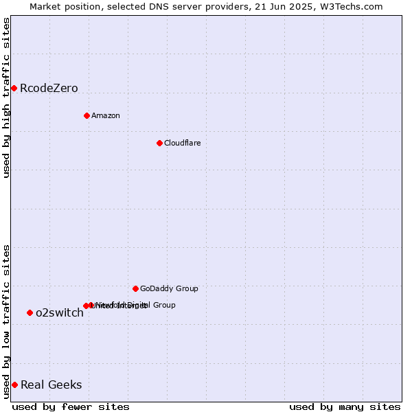 Market position of o2switch vs. Real Geeks vs. RcodeZero