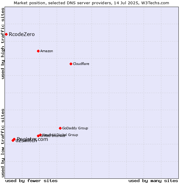 Market position of Register.com vs. o2switch vs. RcodeZero