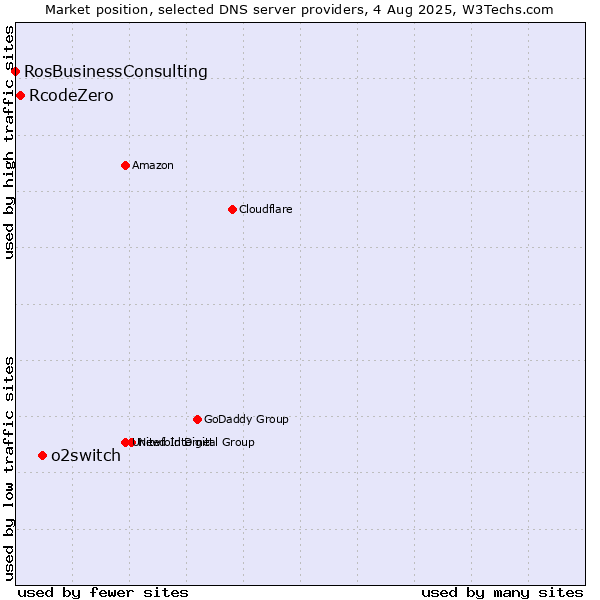 Market position of o2switch vs. RcodeZero vs. RosBusinessConsulting