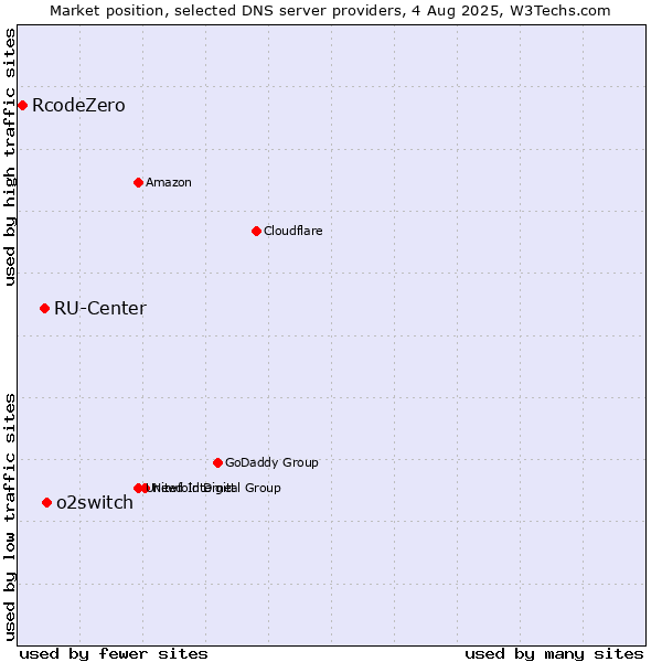 Market position of o2switch vs. RU-Center vs. RcodeZero