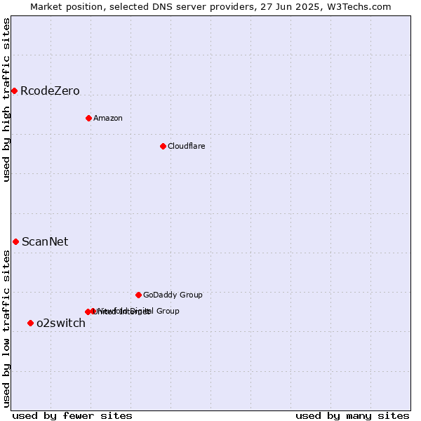 Market position of o2switch vs. ScanNet vs. RcodeZero