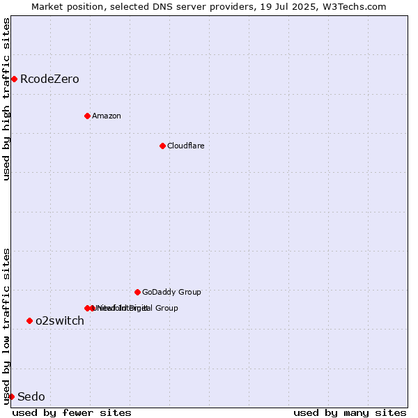 Market position of o2switch vs. RcodeZero vs. Sedo