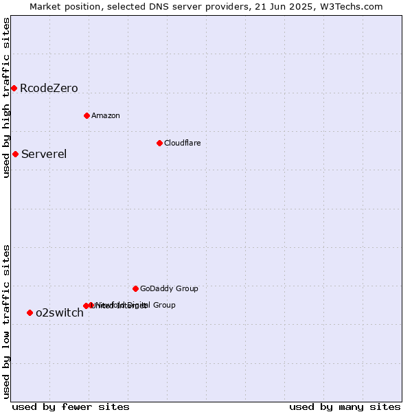 Market position of o2switch vs. Serverel vs. RcodeZero