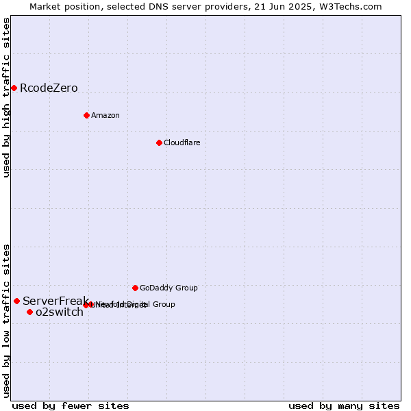Market position of o2switch vs. ServerFreak vs. RcodeZero