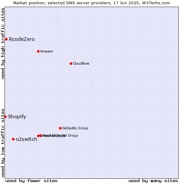 Market position of o2switch vs. RcodeZero vs. Shopify