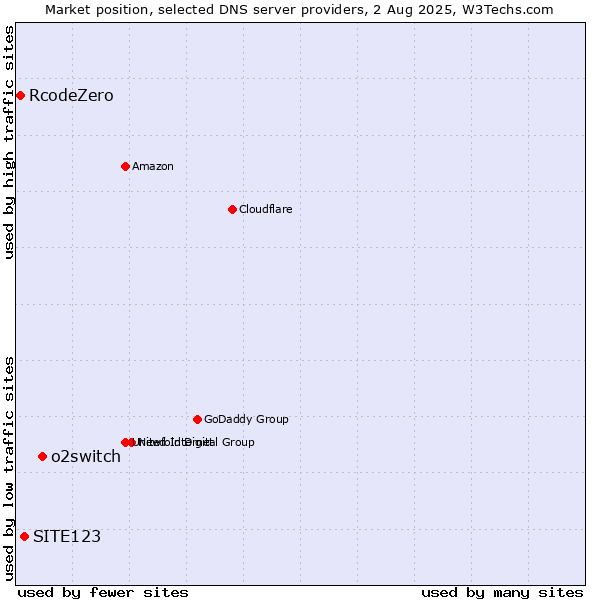 Market position of o2switch vs. SITE123 vs. RcodeZero
