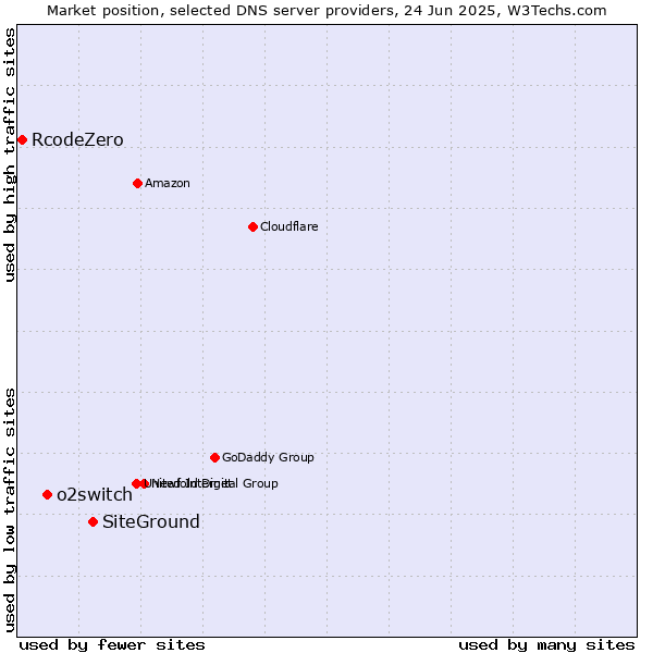Market position of SiteGround vs. o2switch vs. RcodeZero