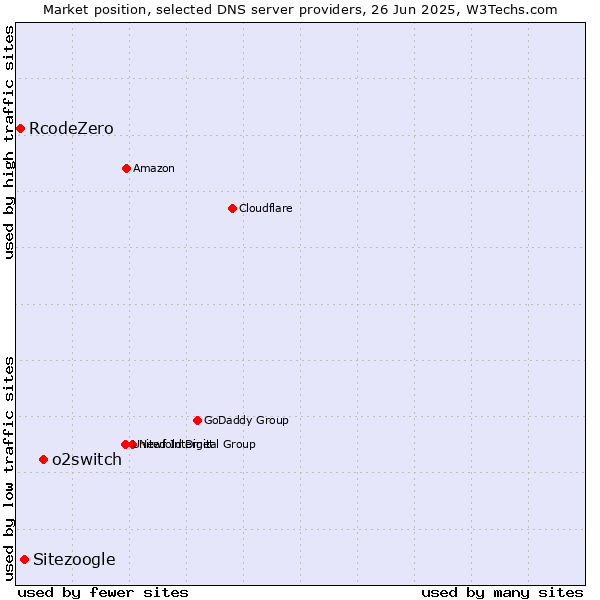 Market position of o2switch vs. Sitezoogle vs. RcodeZero