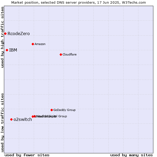 Market position of o2switch vs. IBM vs. RcodeZero