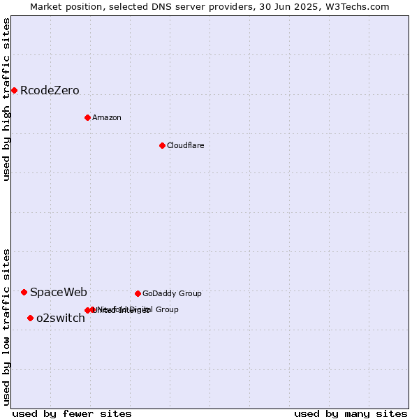 Market position of o2switch vs. SpaceWeb vs. RcodeZero