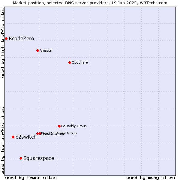 Market position of Squarespace vs. o2switch vs. RcodeZero