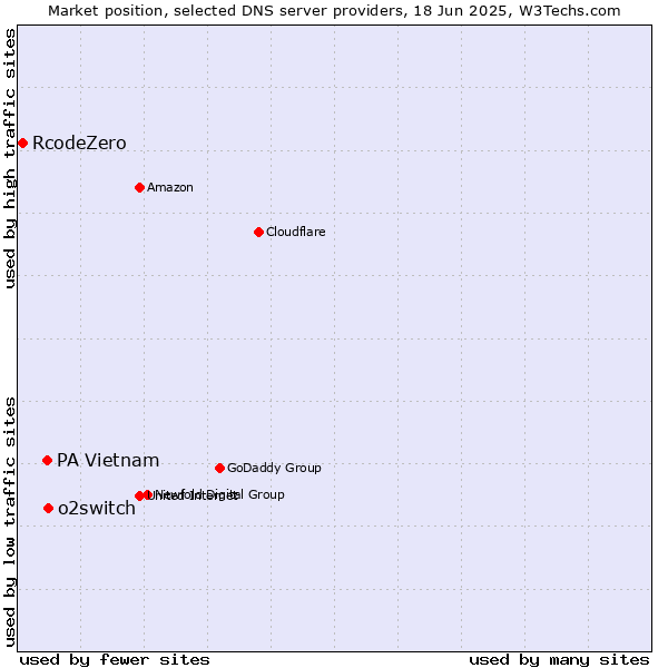 Market position of o2switch vs. PA Vietnam vs. RcodeZero