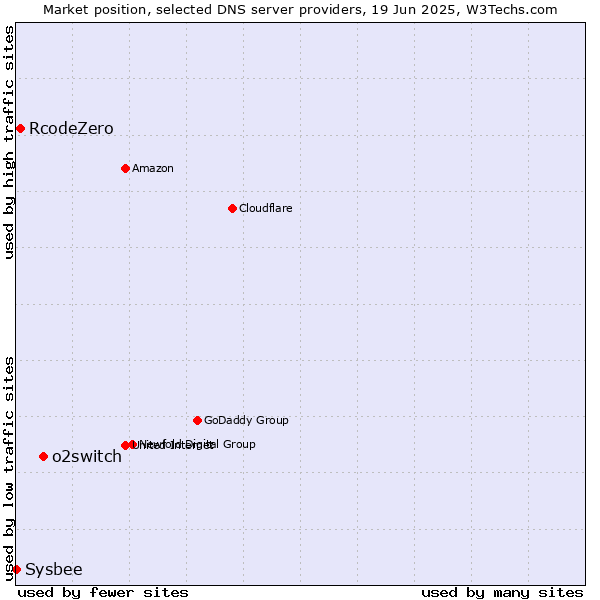 Market position of o2switch vs. RcodeZero vs. Sysbee