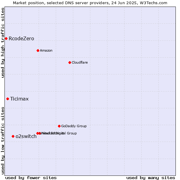 Market position of o2switch vs. Ticimax vs. RcodeZero