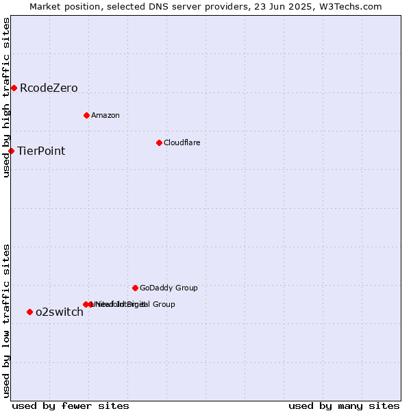 Market position of o2switch vs. RcodeZero vs. TierPoint
