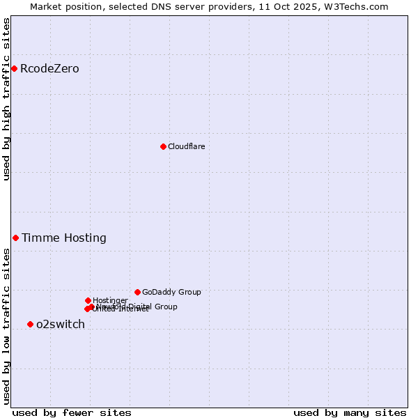 Market position of o2switch vs. Timme Hosting vs. RcodeZero