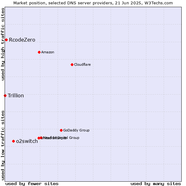 Market position of o2switch vs. RcodeZero vs. Trillion