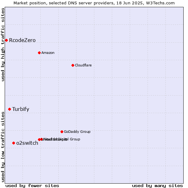 Market position of o2switch vs. Turbify vs. RcodeZero