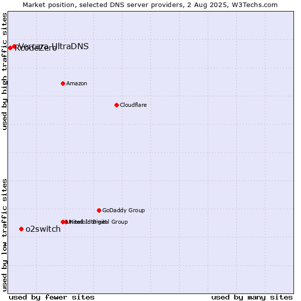 Market position of o2switch vs. Vercara UltraDNS vs. RcodeZero