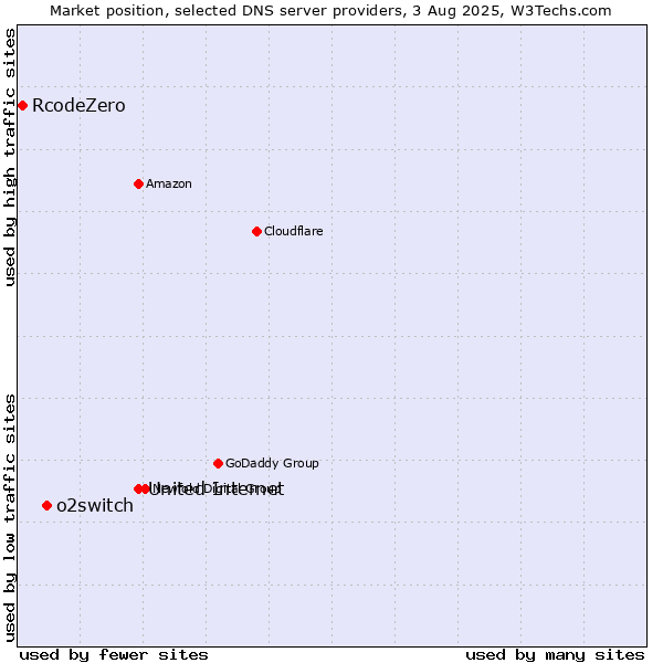 Market position of United Internet vs. o2switch vs. RcodeZero