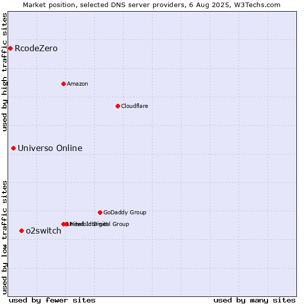 Market position of o2switch vs. Universo Online vs. RcodeZero