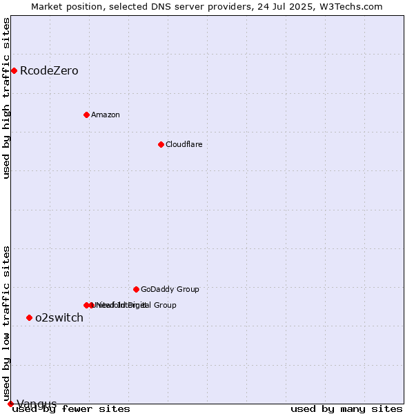 Market position of o2switch vs. RcodeZero vs. Vangus
