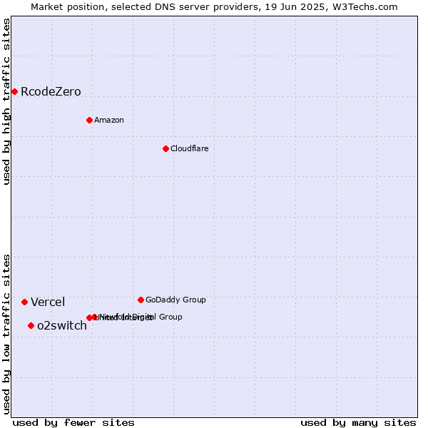 Market position of o2switch vs. Vercel vs. RcodeZero