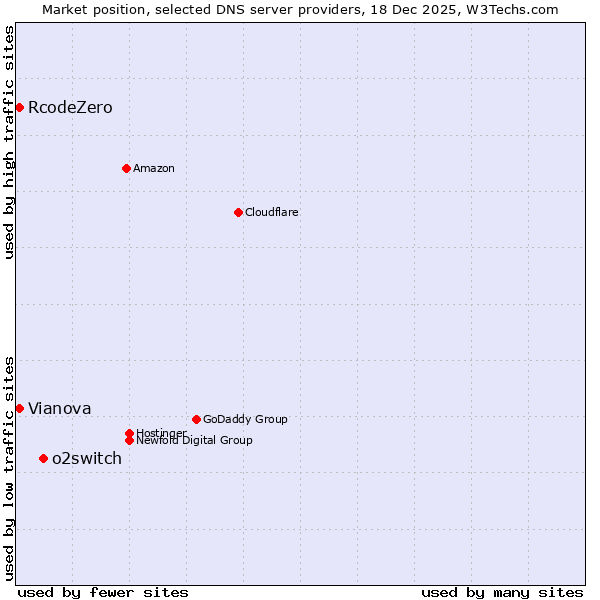 Market position of o2switch vs. RcodeZero vs. Vianova