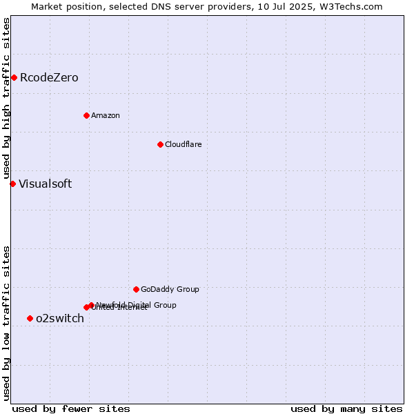 Market position of o2switch vs. RcodeZero vs. Visualsoft